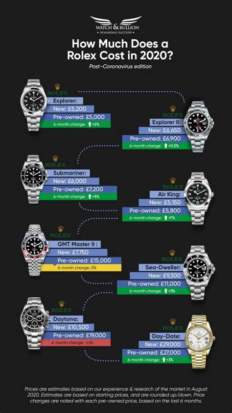 are rolex prices different|rolex prices by model.